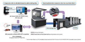 Diagram showing data flow from PSDF device to plot settings and spectrophotometer.