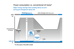 Graph comparing power consumption of conventional UV and major energy-saving UV lamps during printing.