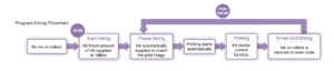 Diagram showing preset inking process with automatic ink matching to print image.