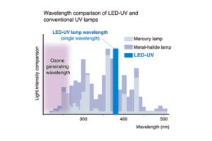 Graph comparing wavelength outputs of LED-UV and conventional UV lamps.